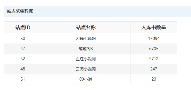 PTCms小说系统自动在线采集修正版源码【大佬分享】