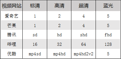 在线视频一键下载器黑科技 支持很多视频网站