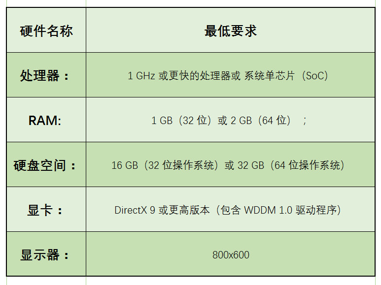 Windows10系统都有哪些版本？老旧电脑装哪个版本的win10好？