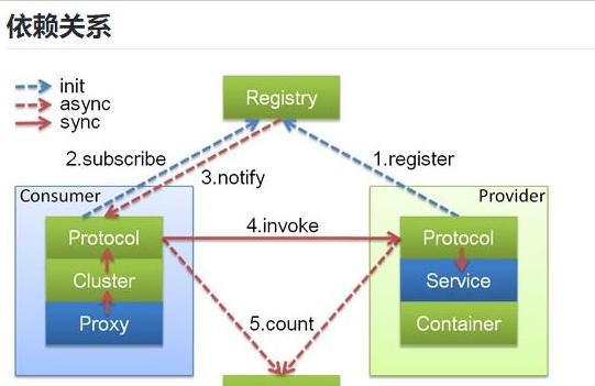SpringBoot2.0 整合 Dubbo框架实现RPC服务远程调用方法