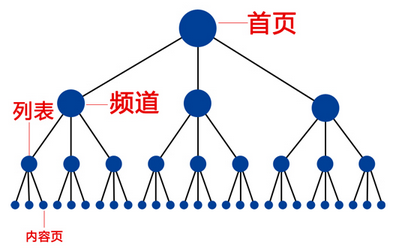 SEO之用户需求分析结合站内优化  第2张