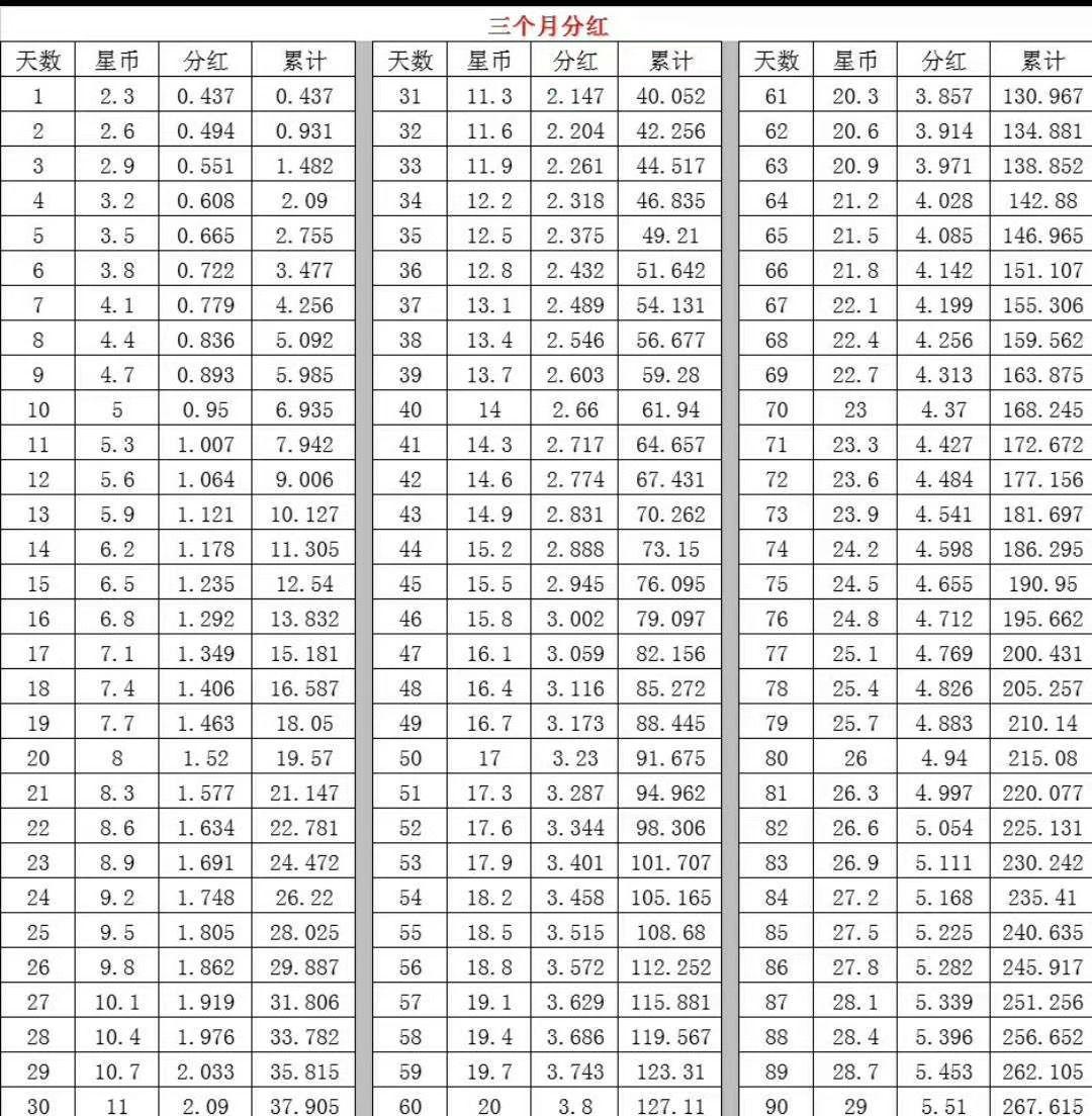 星事物每日签到三个月分红高达200元