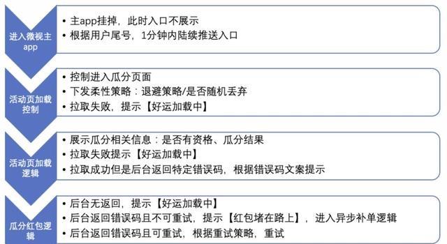 如何设计一个高可用、高并发秒杀系统