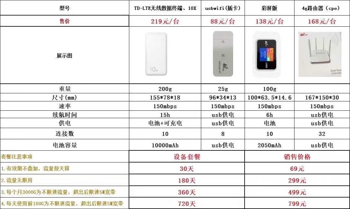 推荐自用流量卡和无限WiFi设备